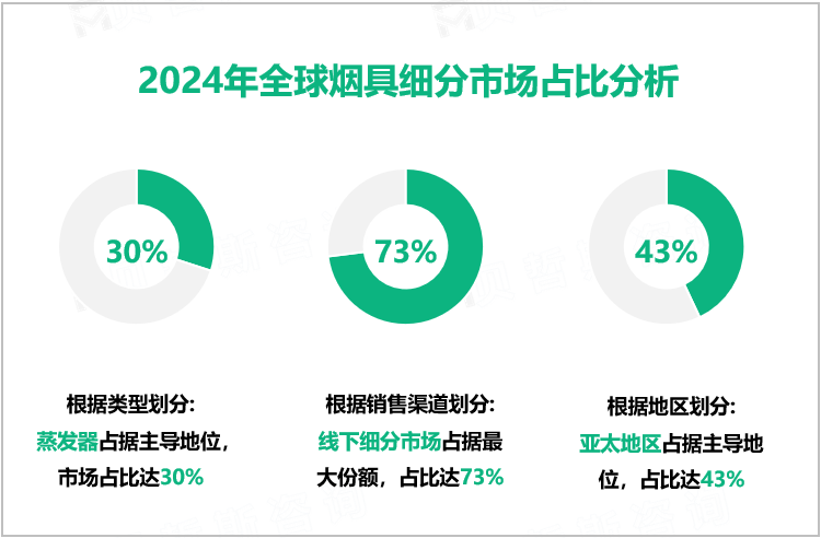 2024年全球烟具细分市场占比分析