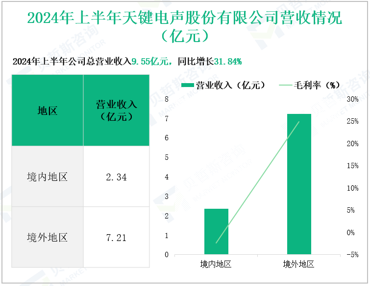 2024年上半年天键电声股份有限公司营收情况(亿元)
