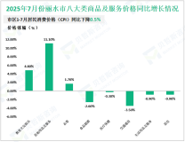 2025年7月份丽水市规模以上工业增加值同比增长6.8%