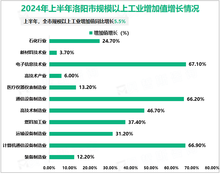 2024年上半年洛阳市规模以上工业增加值增长情况