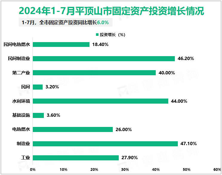 2024年1-7月平顶山市固定资产投资增长情况