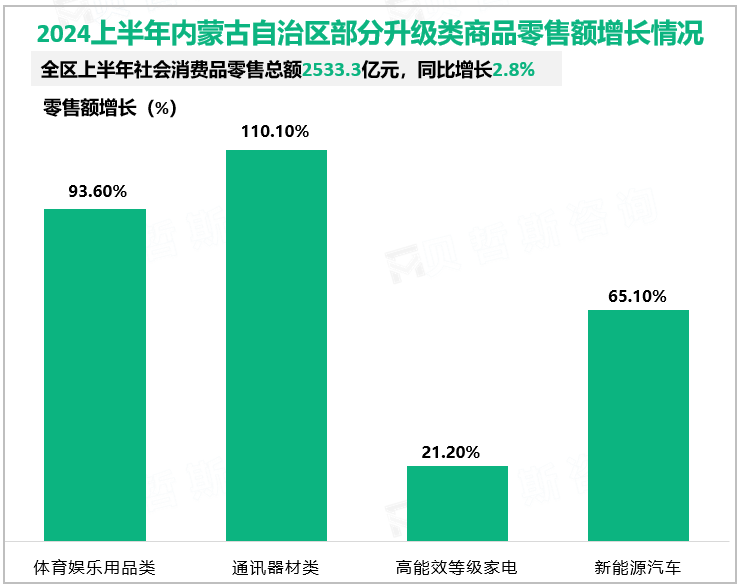 2024上半年内蒙古自治区部分升级类商品零售额增长情况