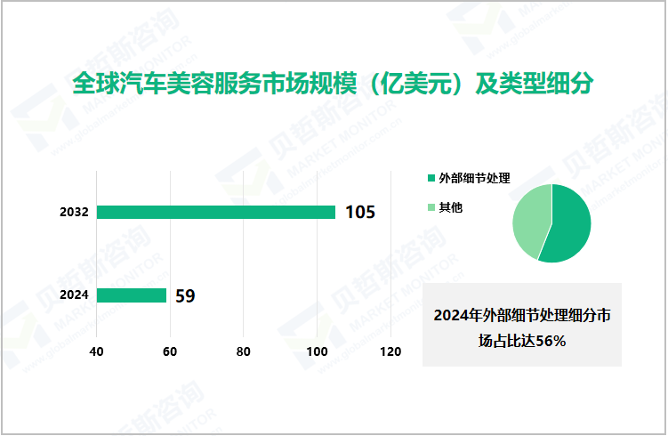 全球汽车美容服务市场规模（亿美元）及类型细分 