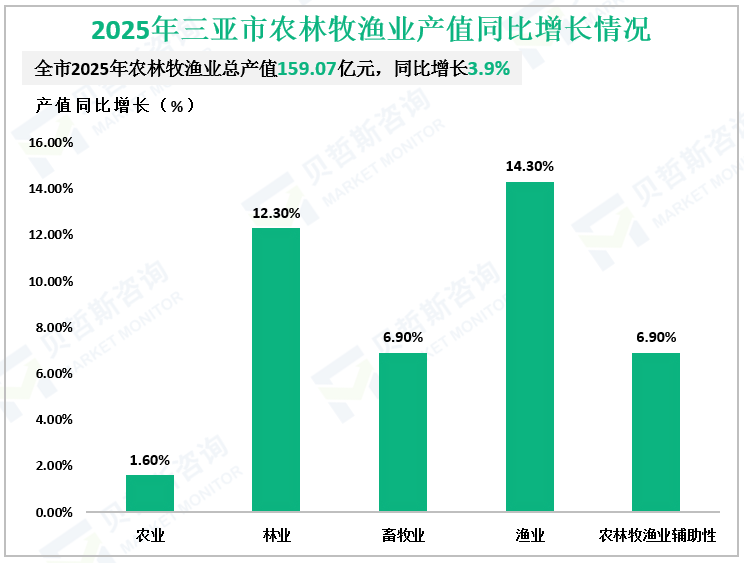 2025年三亚市农林牧渔业产值同比增长情况