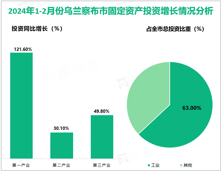 2024年1-2月份乌兰察布市固定资产投资增长情况分析