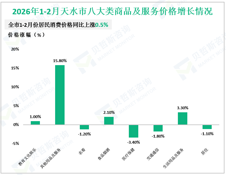 2026年1-2月天水市八大类商品及服务价格增长情况