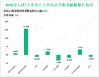 2026年1-2月天水市限额以上单位商品零售额22.6亿元，同比增长2.7%