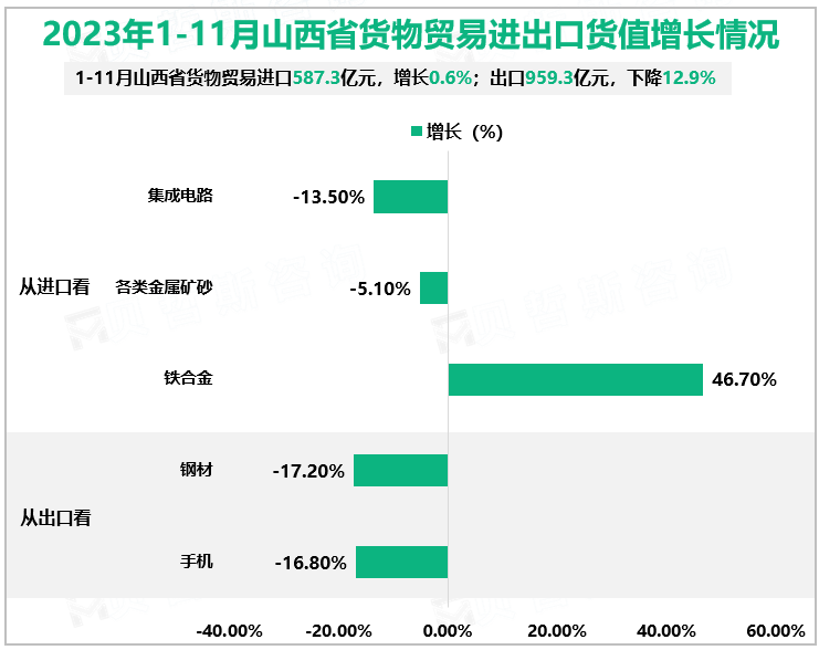 2023年1-11月山西省货物贸易进出口货值增长情况