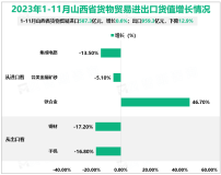 2023年1-11月山西省货物贸易进出口1546.6亿元人民币，比去年同期下降8.2%