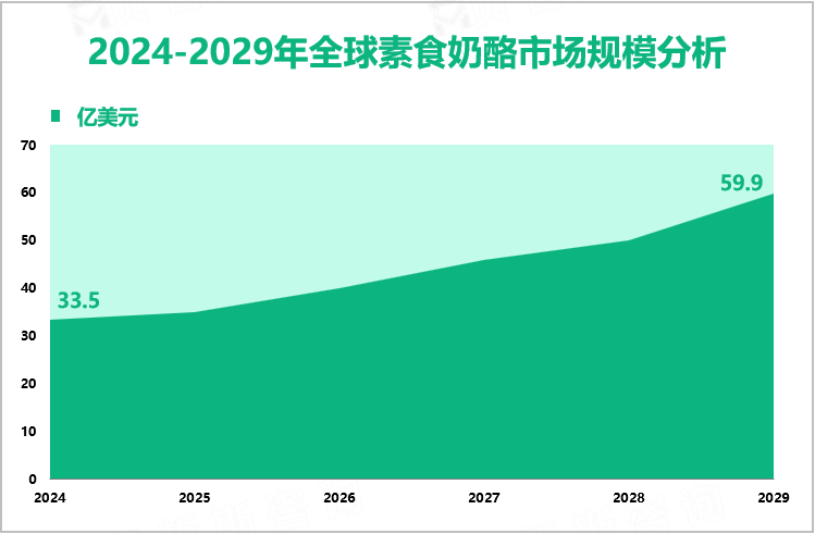 2024-2029年全球素食奶酪市场规模分析