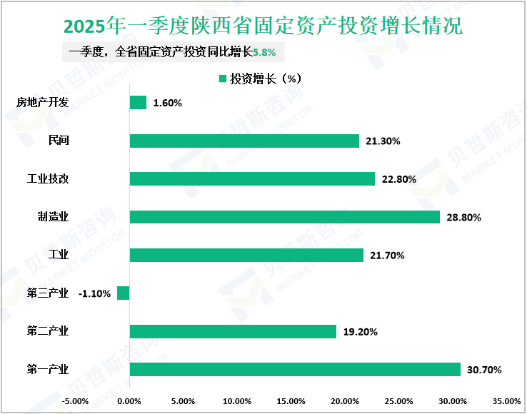 2025年一季度陕西省固定资产投资增长情况