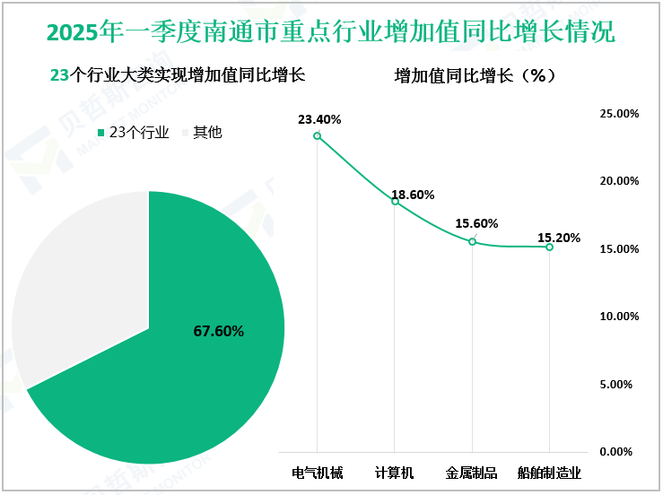 2025年一季度南通市重点行业增加值同比增长情况