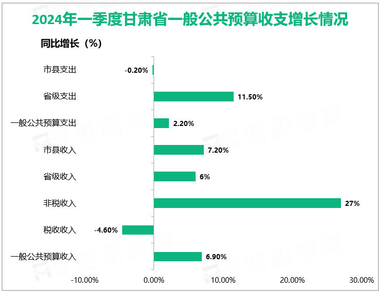 2024年一季度甘肃省一般公共预算收支增长情况