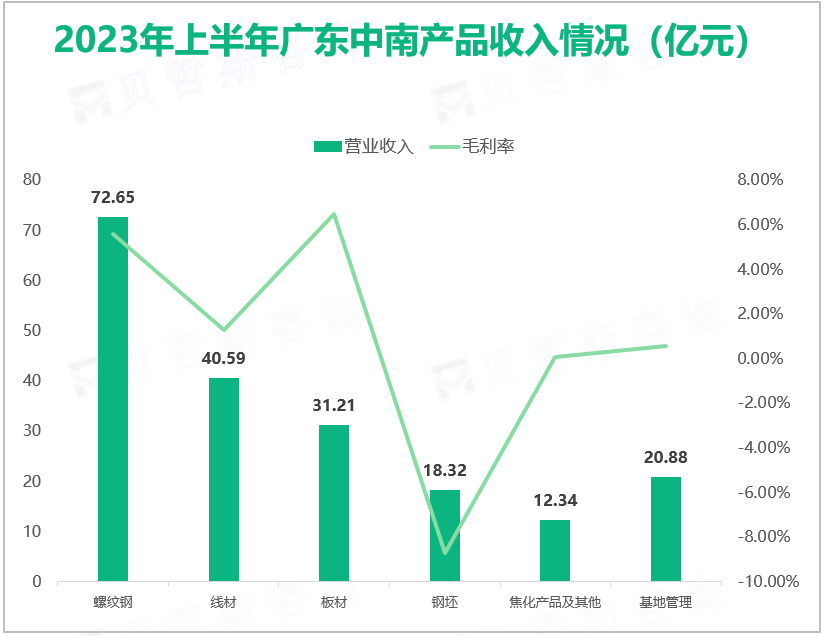 2023年上半年广东中南产品收入情况（亿元）