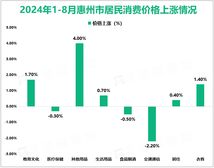 2024年1-8月惠州市居民消费价格上涨情况