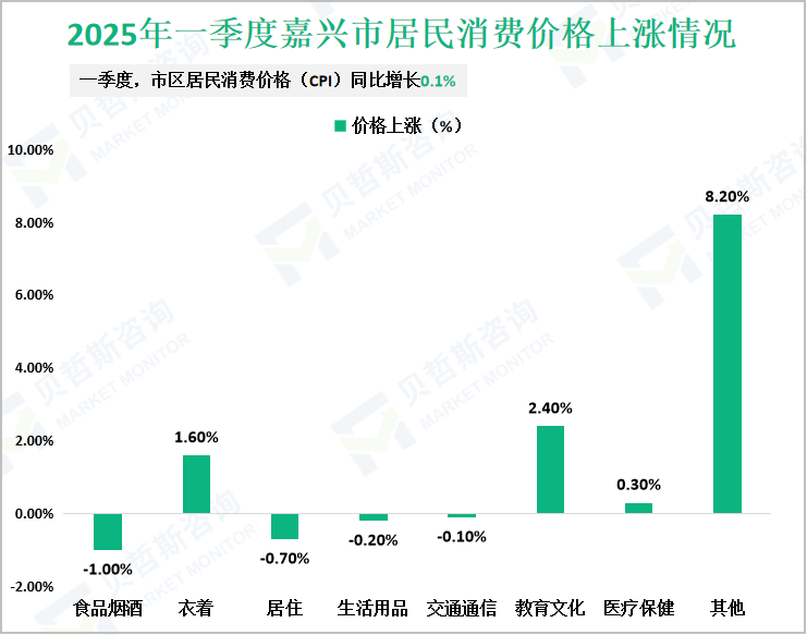 2025年一季度嘉兴市居民消费价格上涨情况