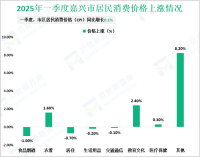 2025年一季度嘉兴市城镇居民人均可支配收入24585元，同比增长4.2%