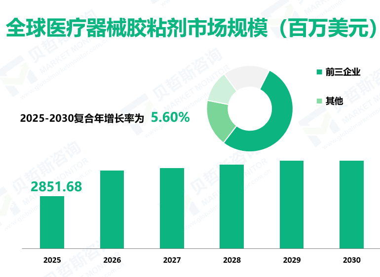 全球医疗器械胶粘剂市场规模（百万美元）