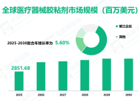 全球医疗器械胶粘剂市场收入和份额洞察：按类型、应用、地区及玩家分析（2025-2030）