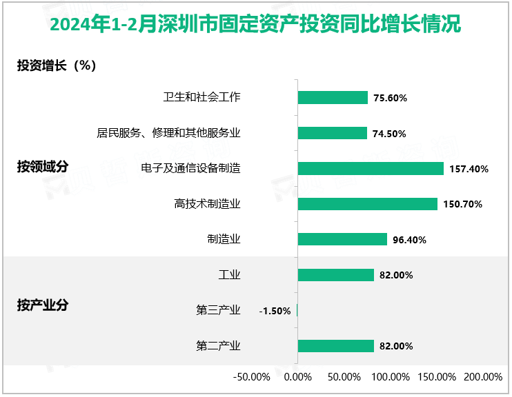 2024年1-2月深圳市固定资产投资同比增长情况