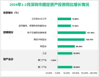 2024年1-2月深圳市规模以上工业增加值同比增长13.5%，比上年全年加快7.3%