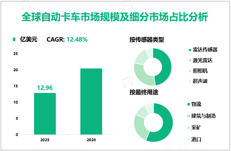 全球自动卡车市场规模及细分市场占比分析