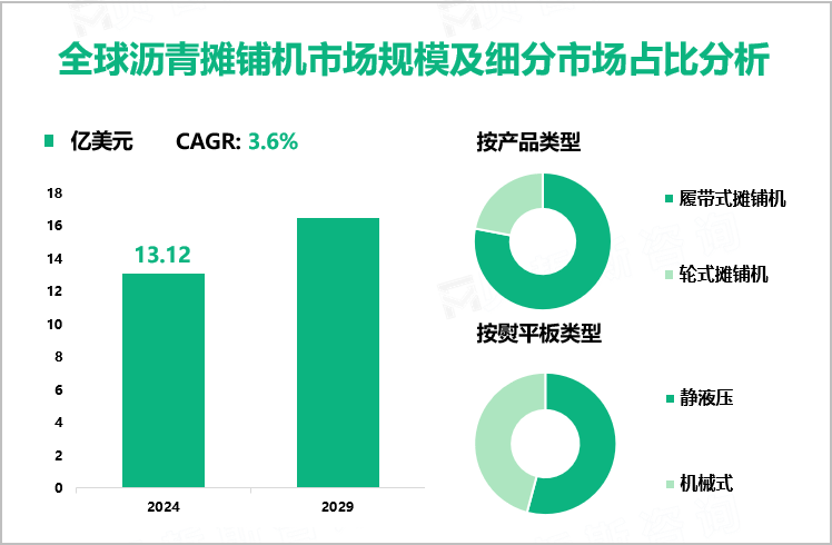 全球沥青摊铺机市场规模及细分市场占比分析