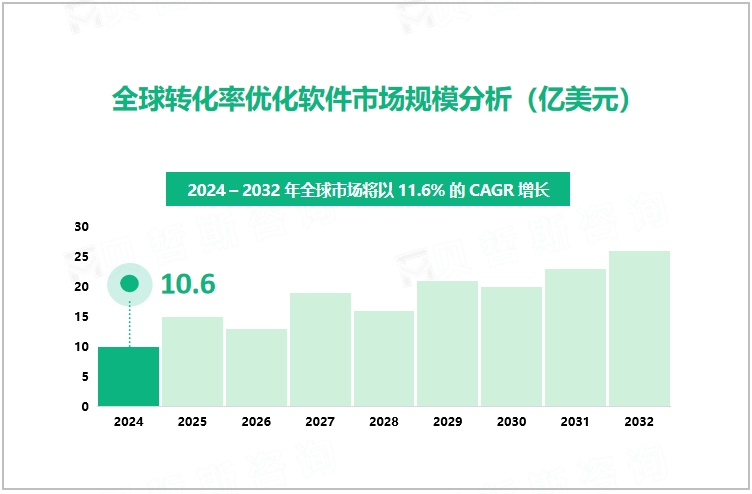 全球转化率优化软件市场规模分析（亿美元）