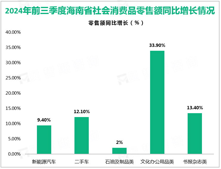 2024年前三季度海南省社会消费品零售额同比增长情况