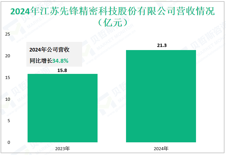 2024年江苏先锋精密科技股份有限公司营收情况（亿元）