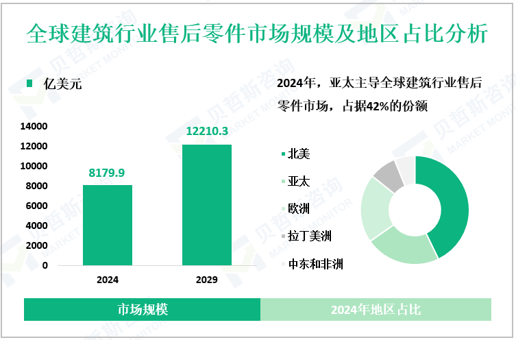 全球建筑行业售后零件市场规模及地区占比分析
