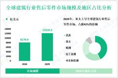 建筑行业售后零件市场区域细分分析：2024年亚太占据42%的份额