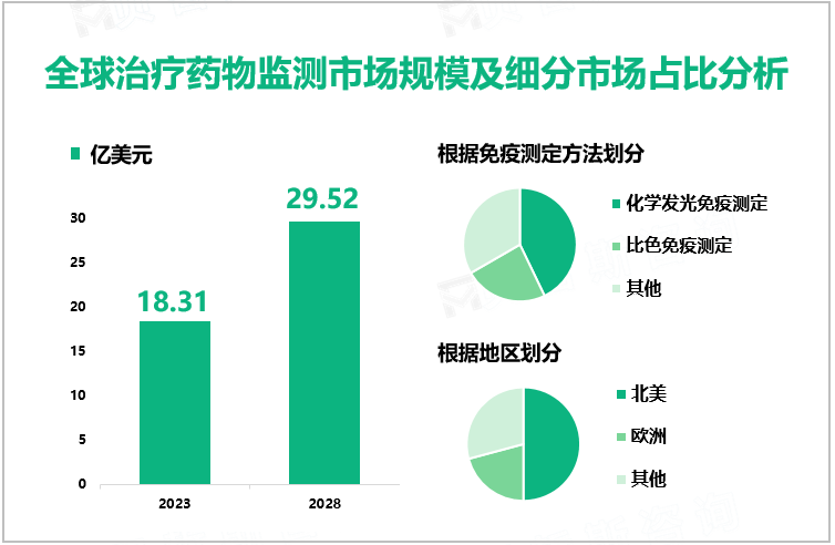 全球治疗药物监测市场规模及细分市场占比分析