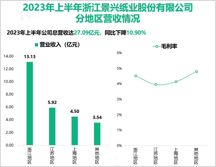 2023年上半年浙江景兴纸业股份有限公司分地区营收情况