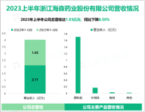 2023年上半年海森药业中间体业务受市场供需关系的影响有所下降，导致总营收同比减少8.50%