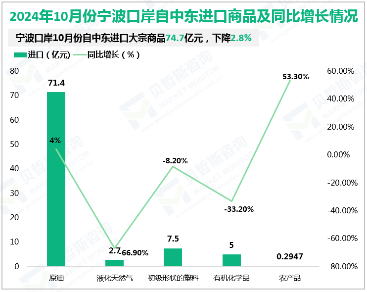 2024年10月份宁波口岸自中东进口商品及同比增长情况