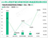 2024年10月份宁波口岸对中东（17国）进出口254亿元，比去年同期增长9.7%