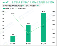 2025上半年韶关市实现地区生产总值780.8亿元，同比增长3.7%