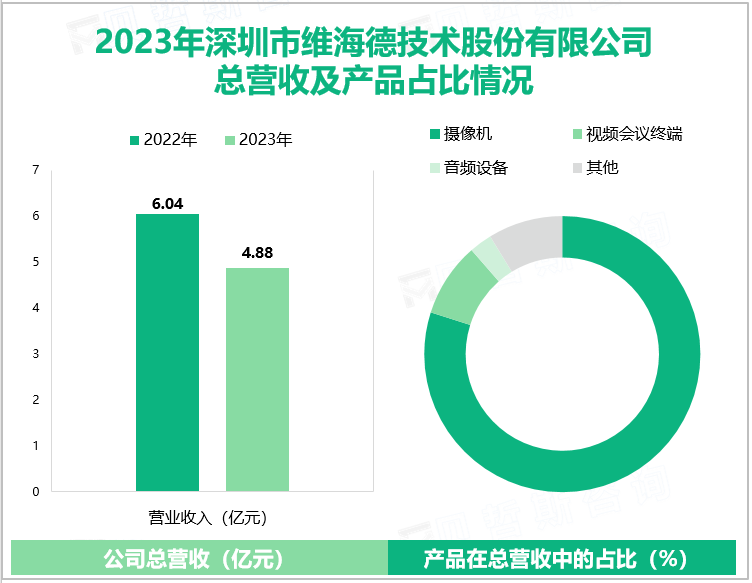 2023年深圳市维海德技术股份有限公司总营收及产品占比情况