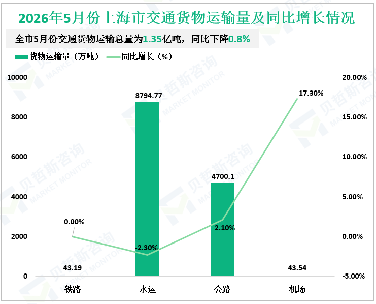 2026年5月份上海市交通货物运输量及同比增长情况