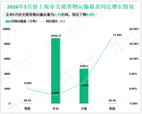 2026年5月份上海市交通货物运输总量为13581.60万吨，比去年同月下降0.8%