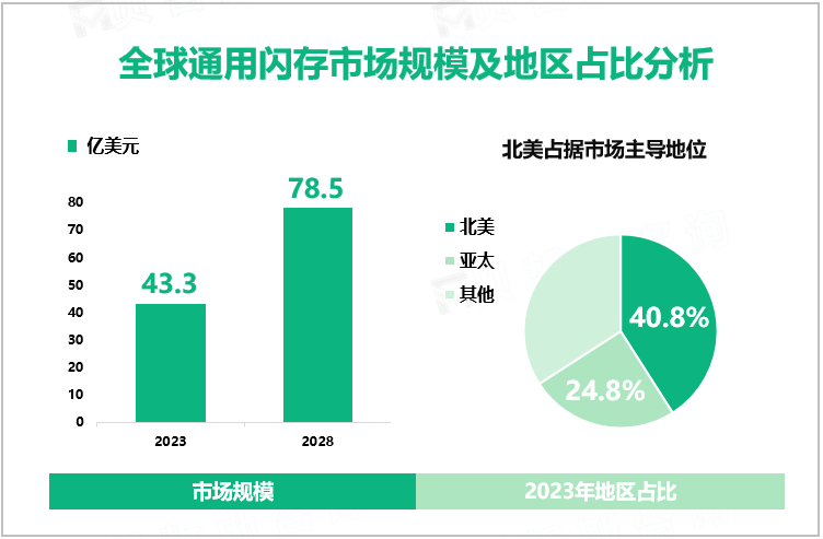 全球通用闪存市场规模及地区占比分析