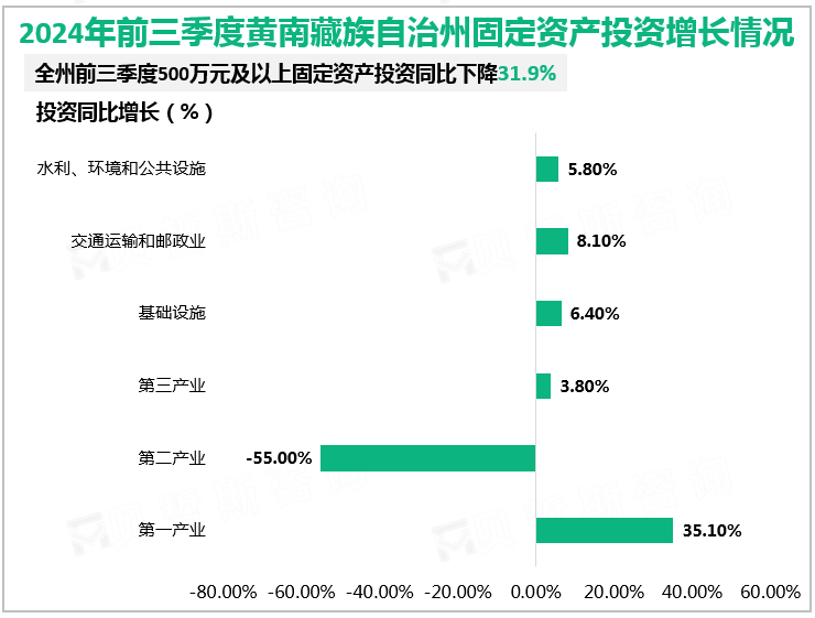 2024年前三季度黄南藏族自治州固定资产投资增长情况