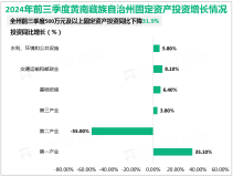 2024年前三季度黄南藏族自治州社会消费品零售总额12.97亿元，同比增长0.1%