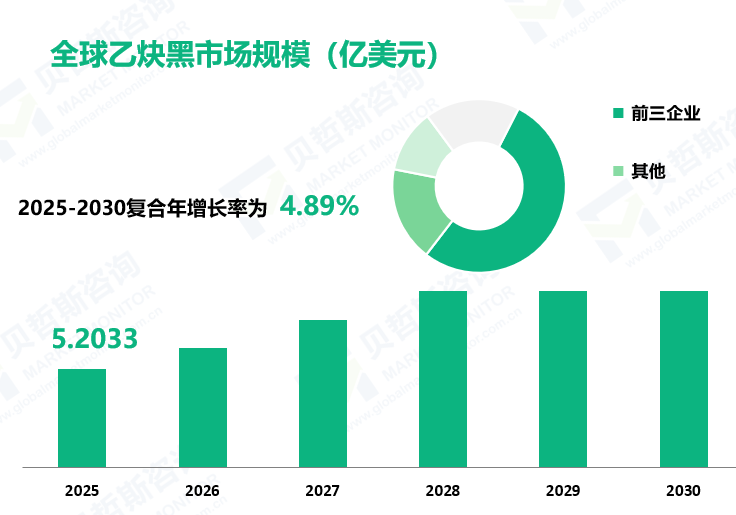 全球乙炔黑市场规模（亿美元）