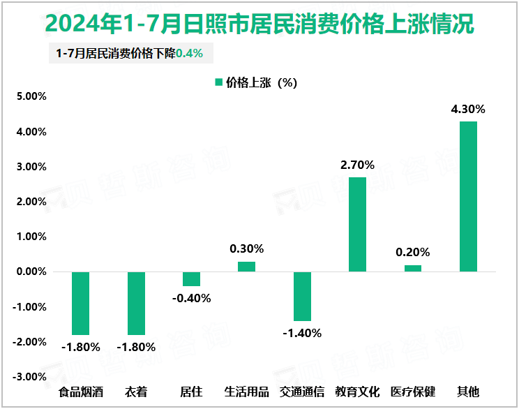 2024年1-7月日照市居民消费价格上涨情况