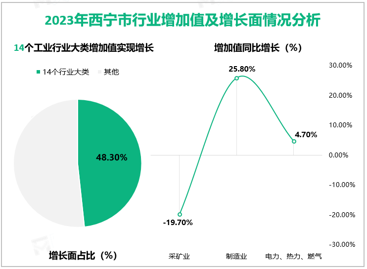 2023年西宁市行业增加值及增长面情况分析