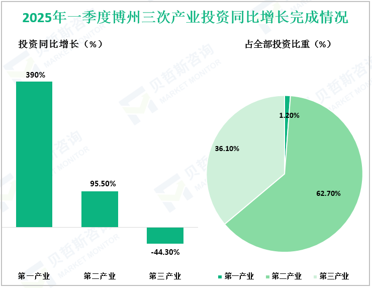 2025年一季度博州三次产业投资同比增长完成情况