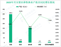 2025年兴安盟地区生产总值850.1亿元，比上年增长4.5%