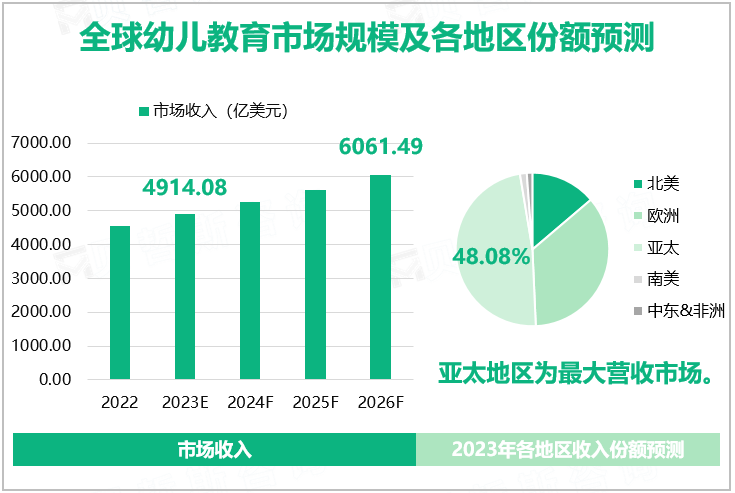 全球幼儿教育市场规模及各地区份额预测